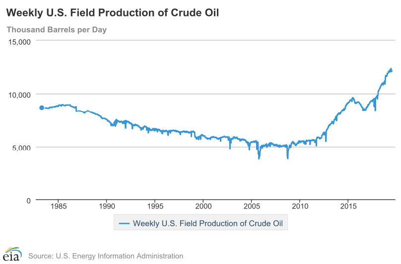 Weekly US Production of Crude Oil Weekly US Production of Crude Oil